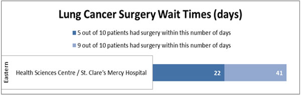 Lung Cancer Surgery Wait Times