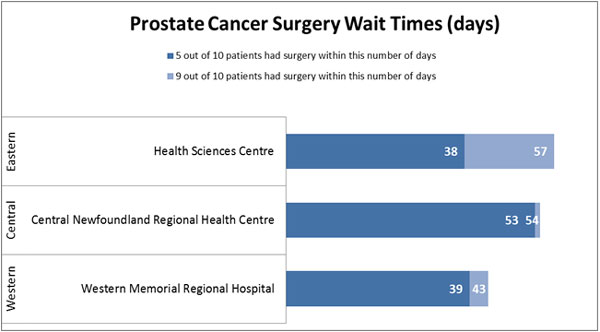 Wait Times Prostate Cancer Surgery