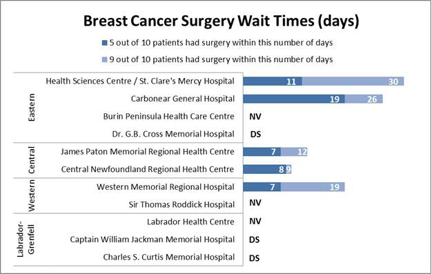 Wait Times Breast Cancer Surgery