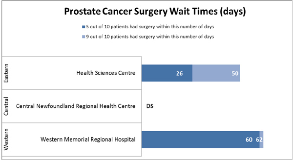 Wait Times Prostate Cancer Surgery