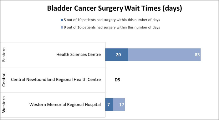 Bladder Cancer Surgery Wait Times
