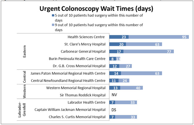 Wait Times Prostate Cancer Surgery