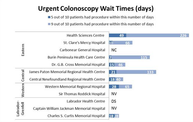 Wait Times Prostate Cancer Surgery