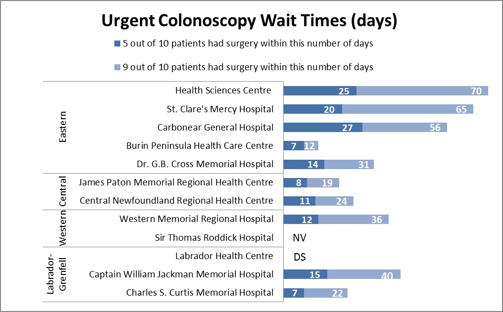 Wait Times Prostate Cancer Surgery