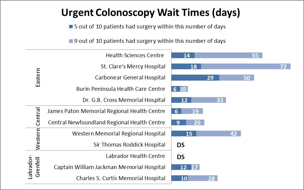 Wait Times Prostate Cancer Surgery