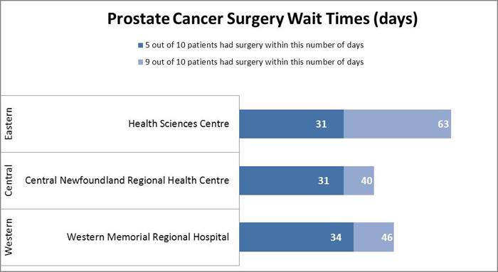 Wait Times Prostate Cancer Surgery