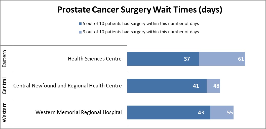 Wait Times Prostate Cancer Surgery