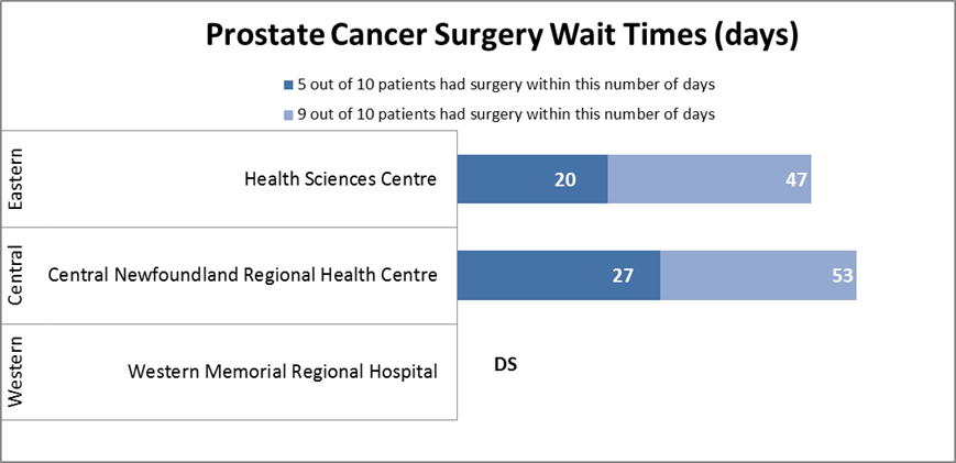 Prostate Cancer Surgery Wait Times