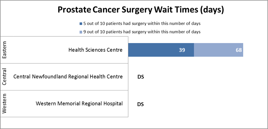 Prostate Cancer Surgery Wait Times