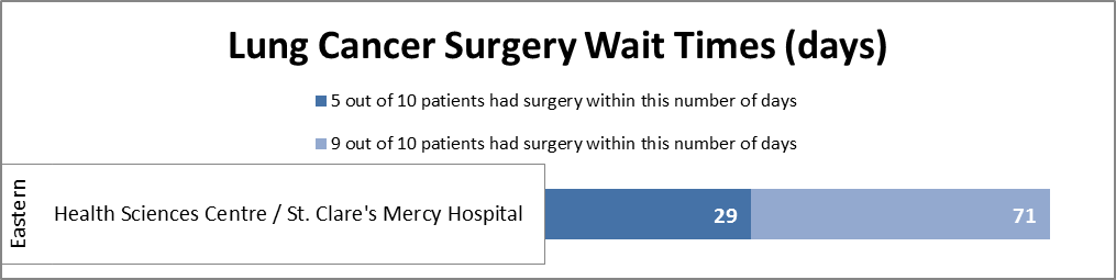 Lung Cancer Surgery Wait Times