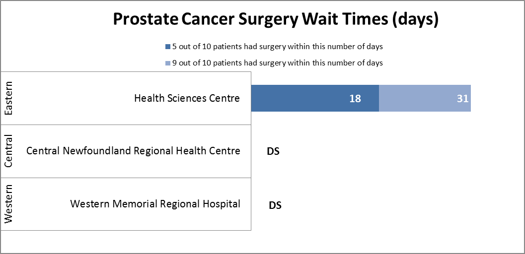 Prostate Cancer Surgery Wait Times