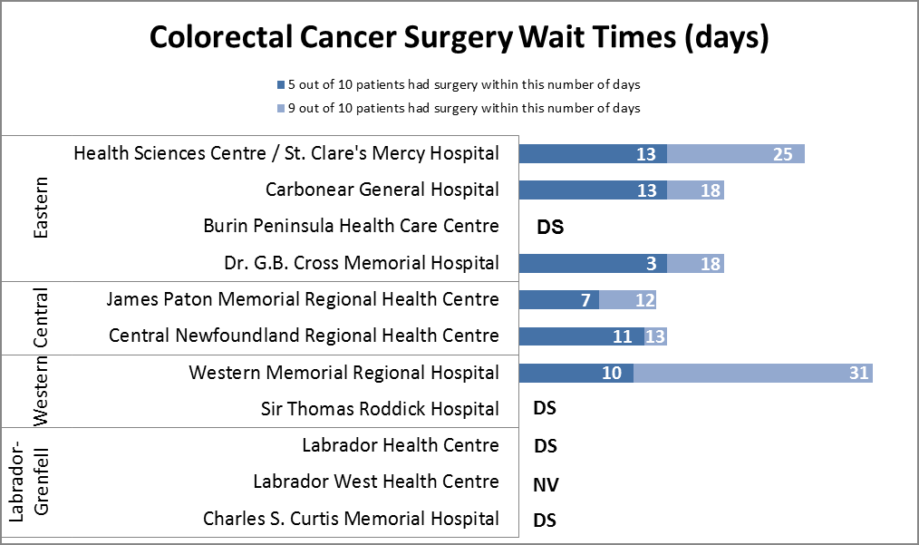 Wait Time Data Chart - Colorectal Cancer