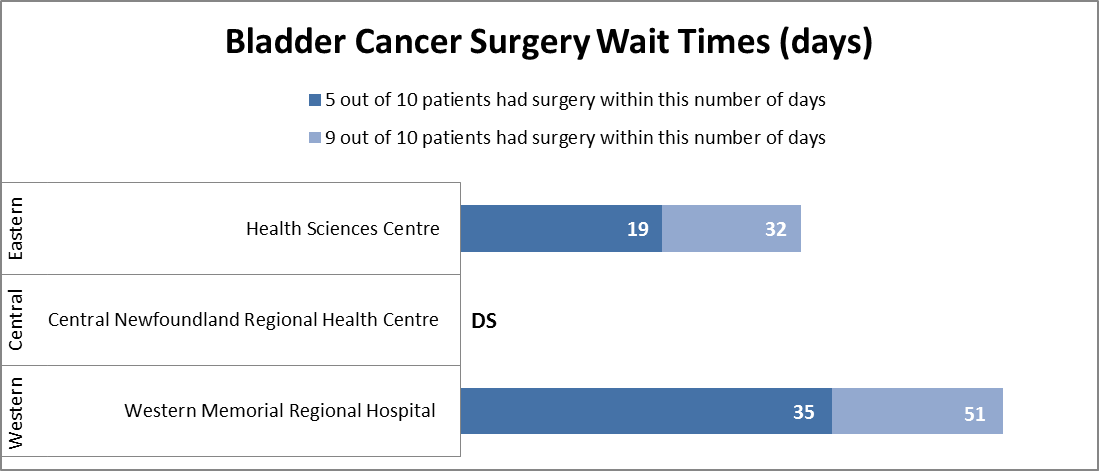 Bladder Cancer Wait Time Chart