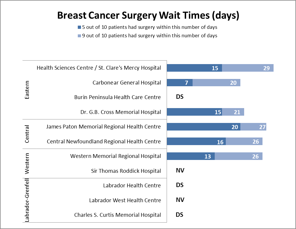 Breast Cancer Surgery Wait Times