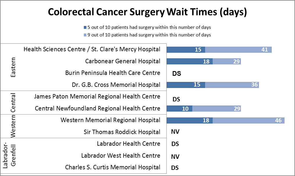 Wait Time Data Chart