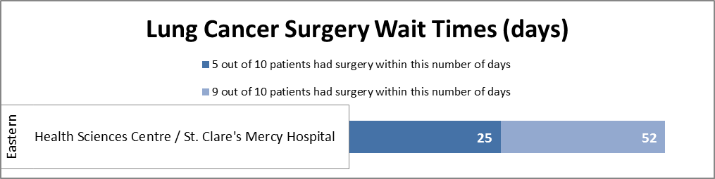 Lung Cancer Surgery Wait Times
