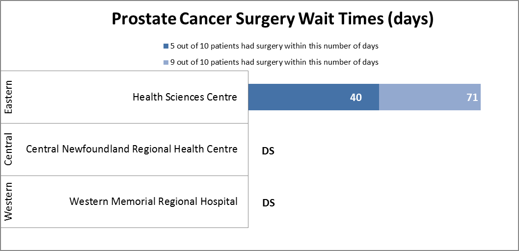 Prostate Cancer Surgery Wait Times