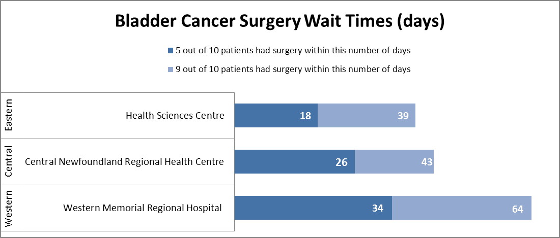 Bladder Cancer Wait Time Chart