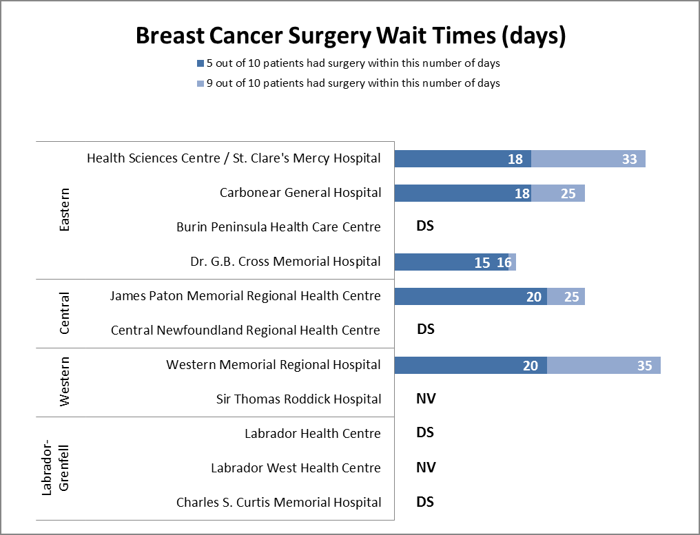 Breast Cancer Surgery Wait Times