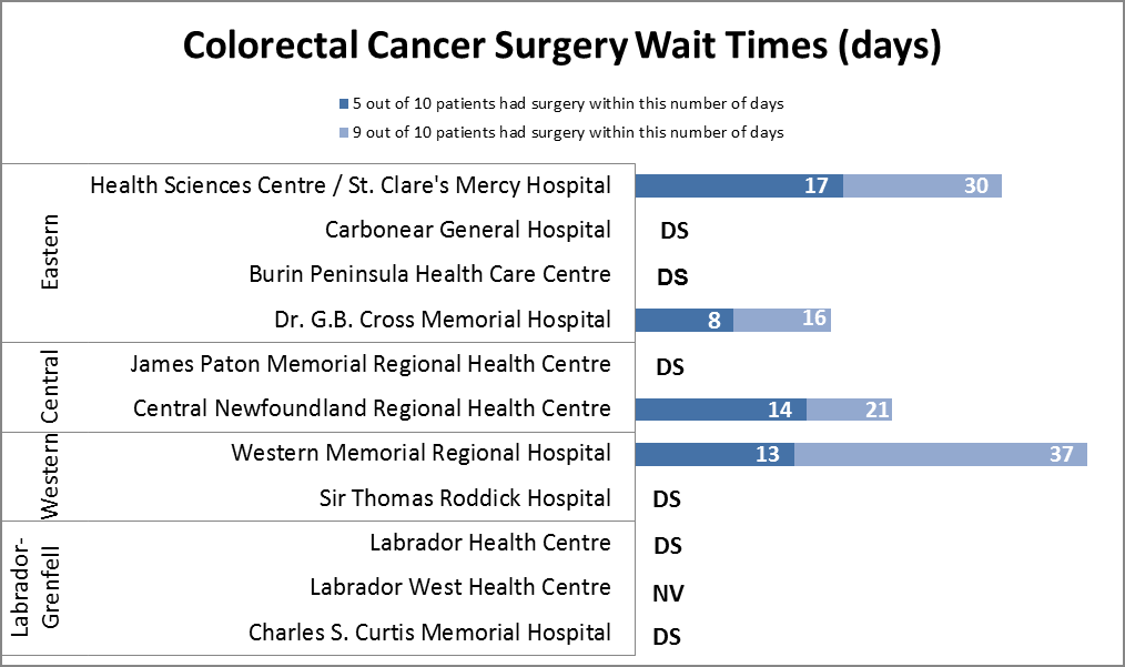 Wait Time Data Chart - Colorectal Cancer