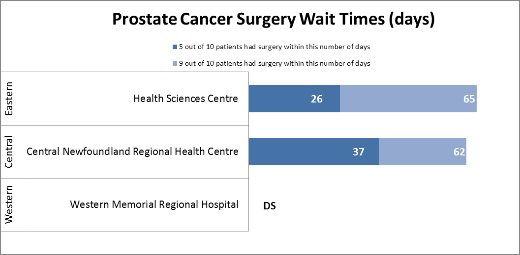Prostate Cancer Surgery Wait Times
