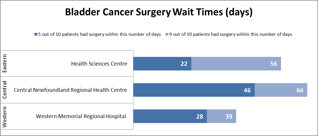 Bladder Cancer Wait Times for Q3 (October 1 – December 31, 2014-2015)