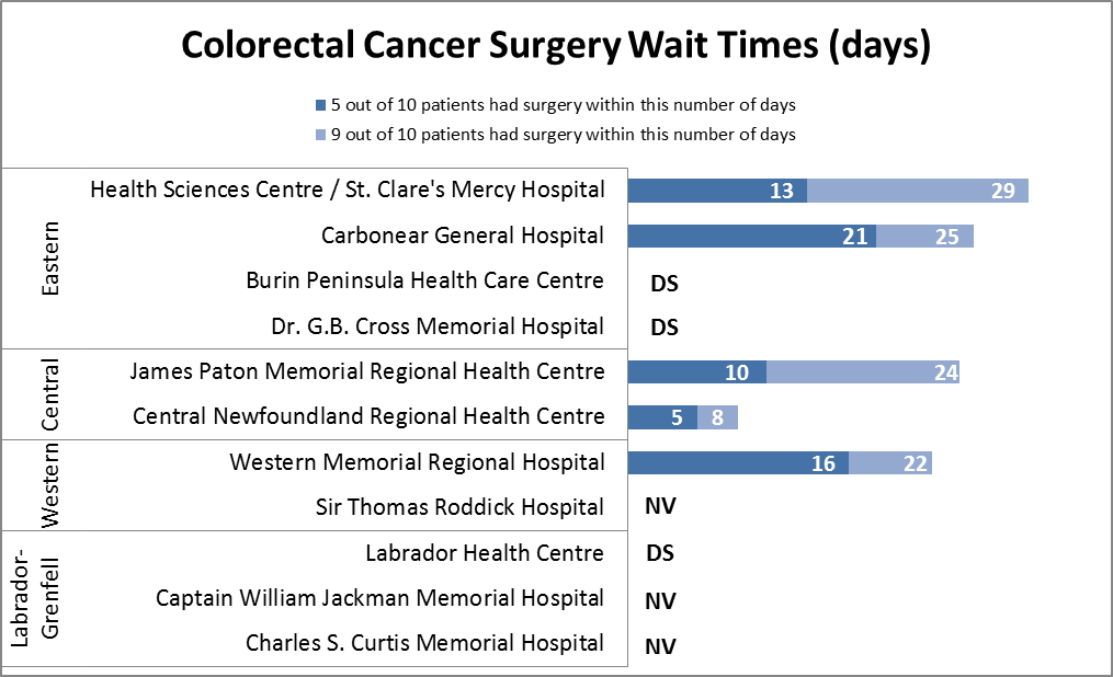 Colorectal Cancer Surgery Wait Times
