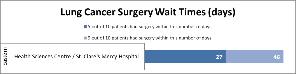 Lung Cancer Surgery Wait Times