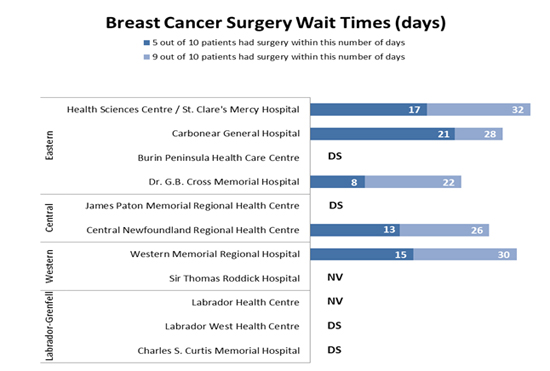 Breast Cancer Surgery Wait Times
