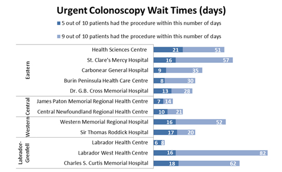 Wait Times Colonoscopy