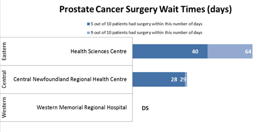 Wait Times Prostate Cancer Surgery