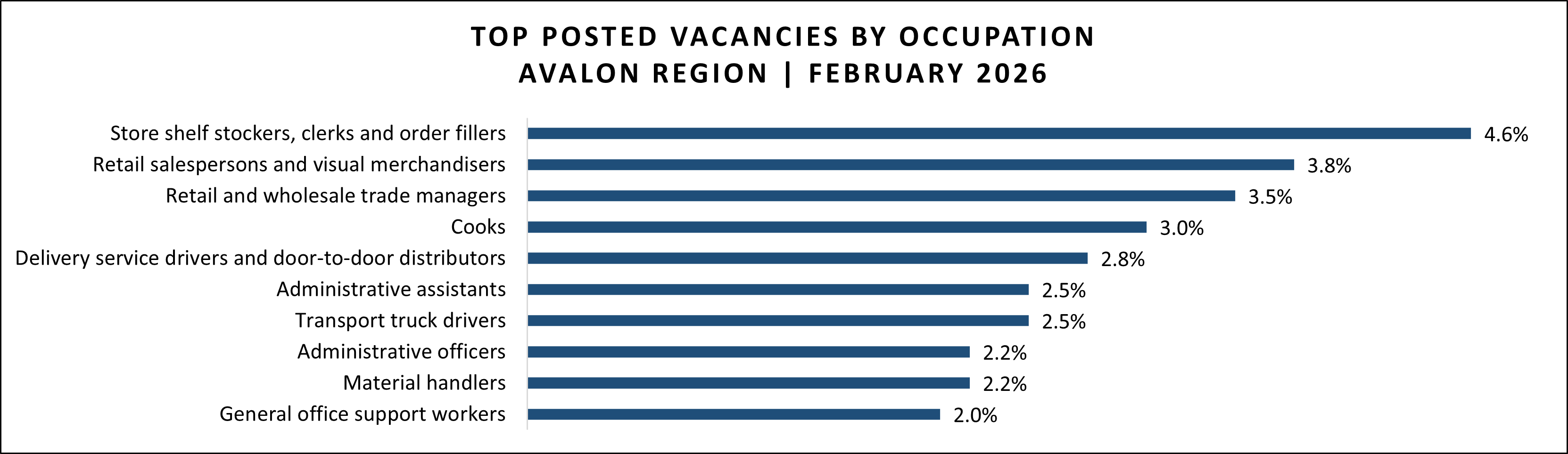 Job vacancy data for Avalon region in February 2026.
