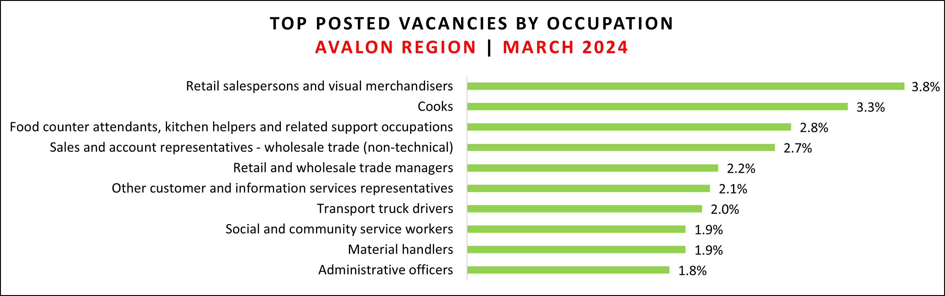 Jab vacancy data for Avalon region in March 2024.