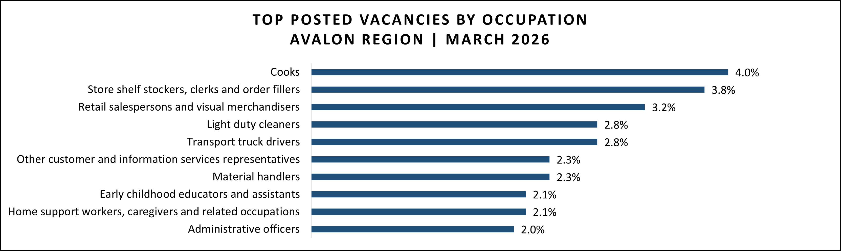 Job vacancy data for Avalon region in March 2026.