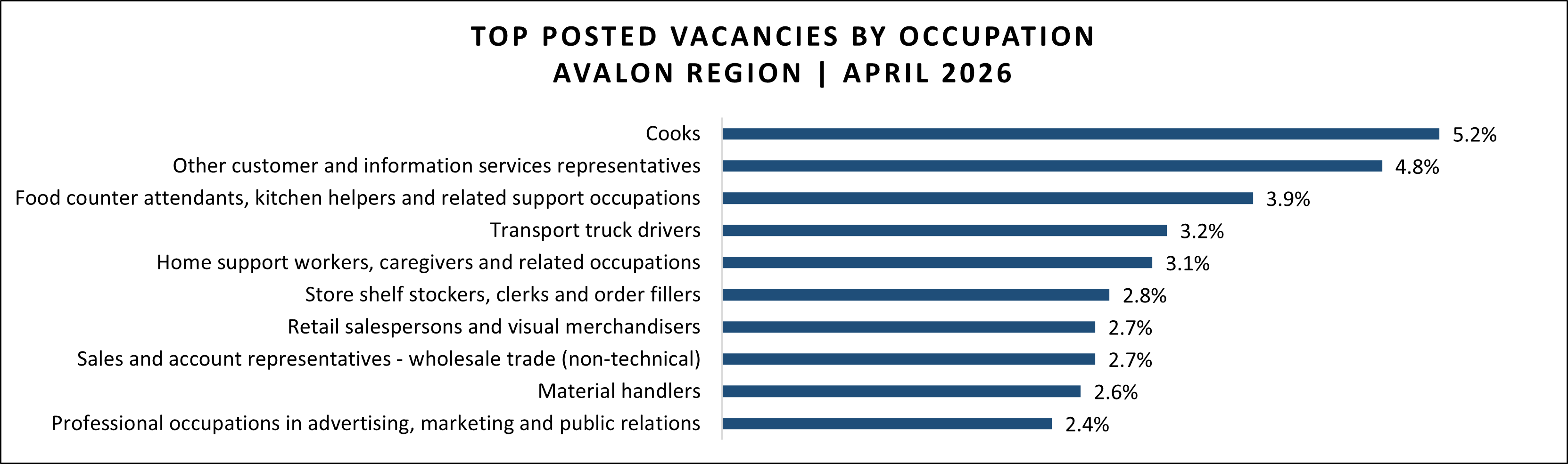 Job vacancy data for Avalon region in April 2026.