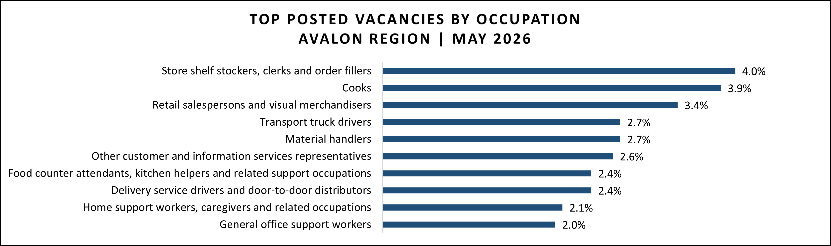 Job vacancy data for Avalon region in May 2026.