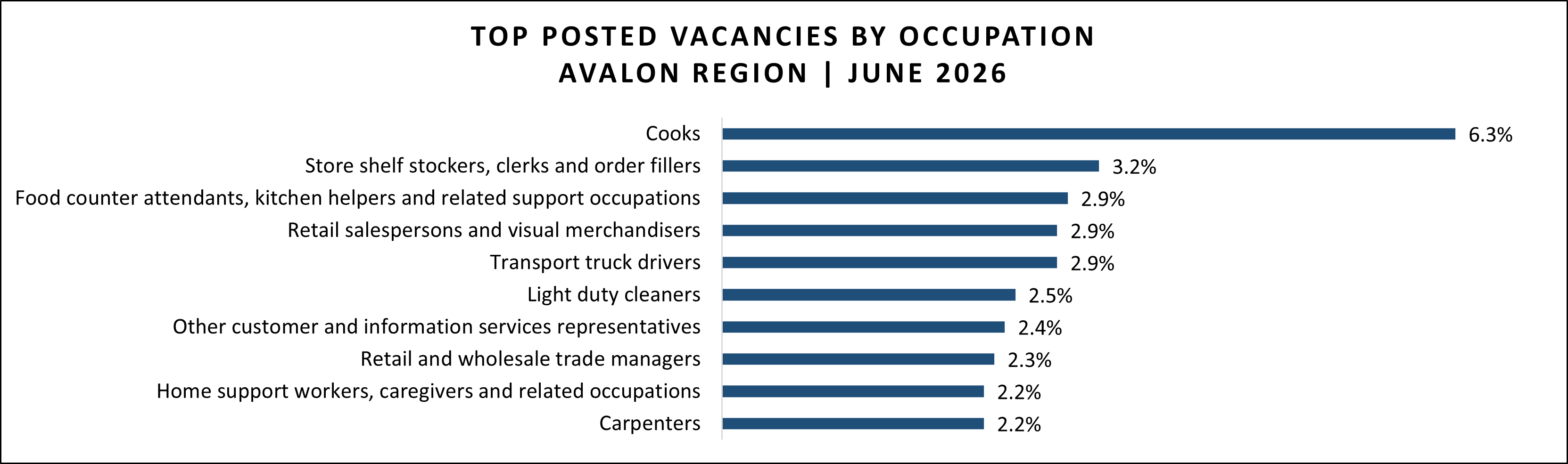 Job vacancy data for Avalon region in June 2026.