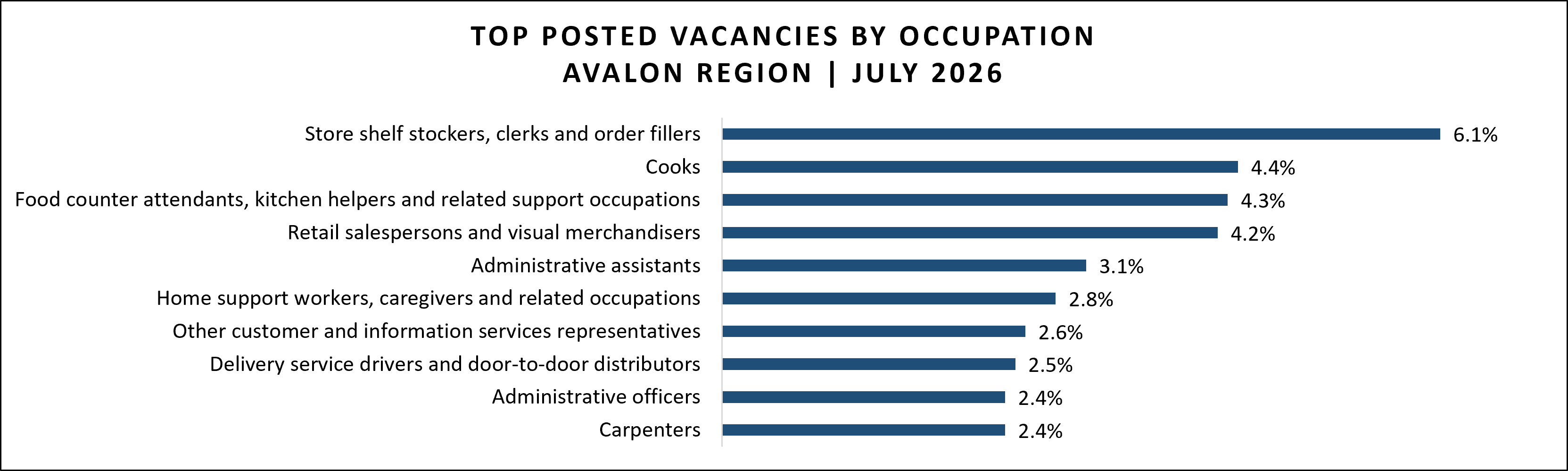 Job vacancy data for Avalon region in July 2026.