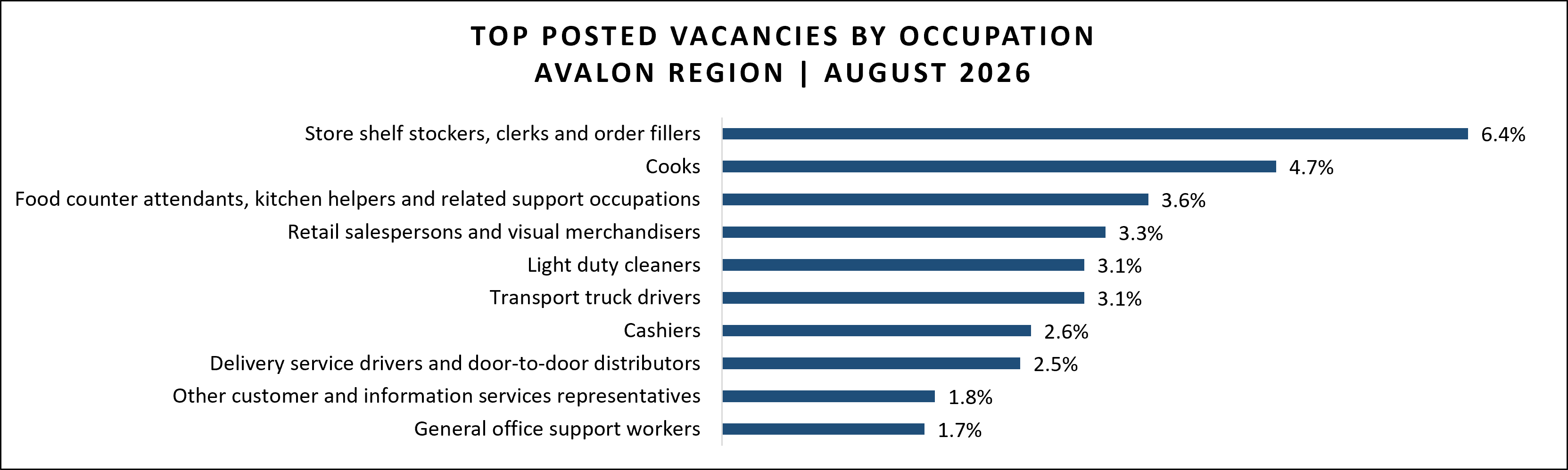Job vacancy data for Avalon region in August 2026.