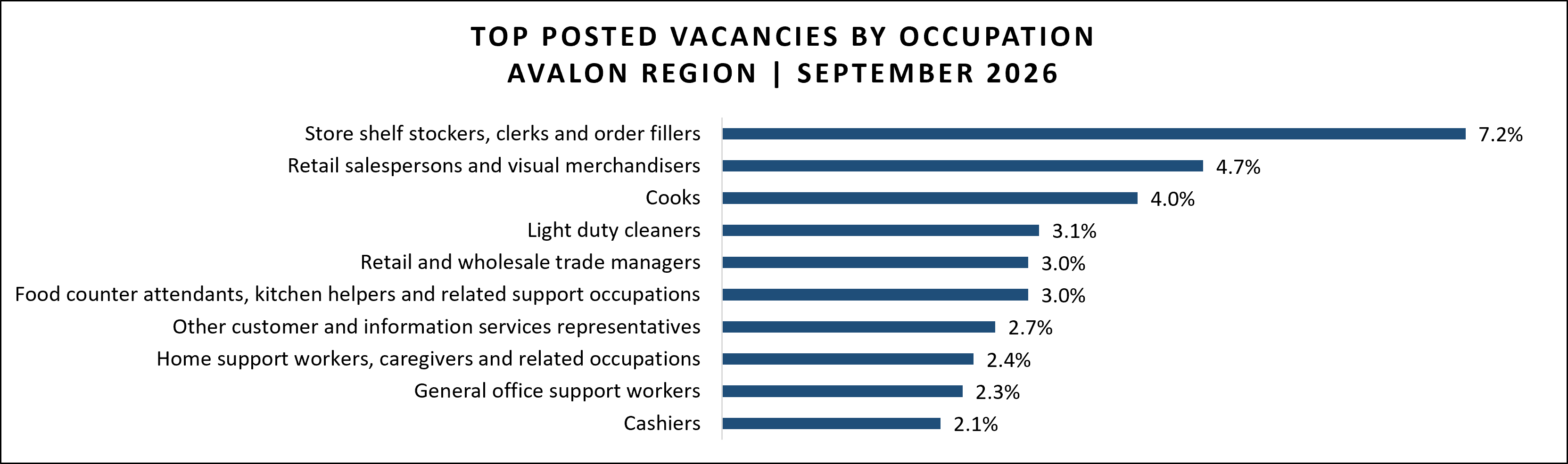 Job vacancy data for Avalon region in September 2026.