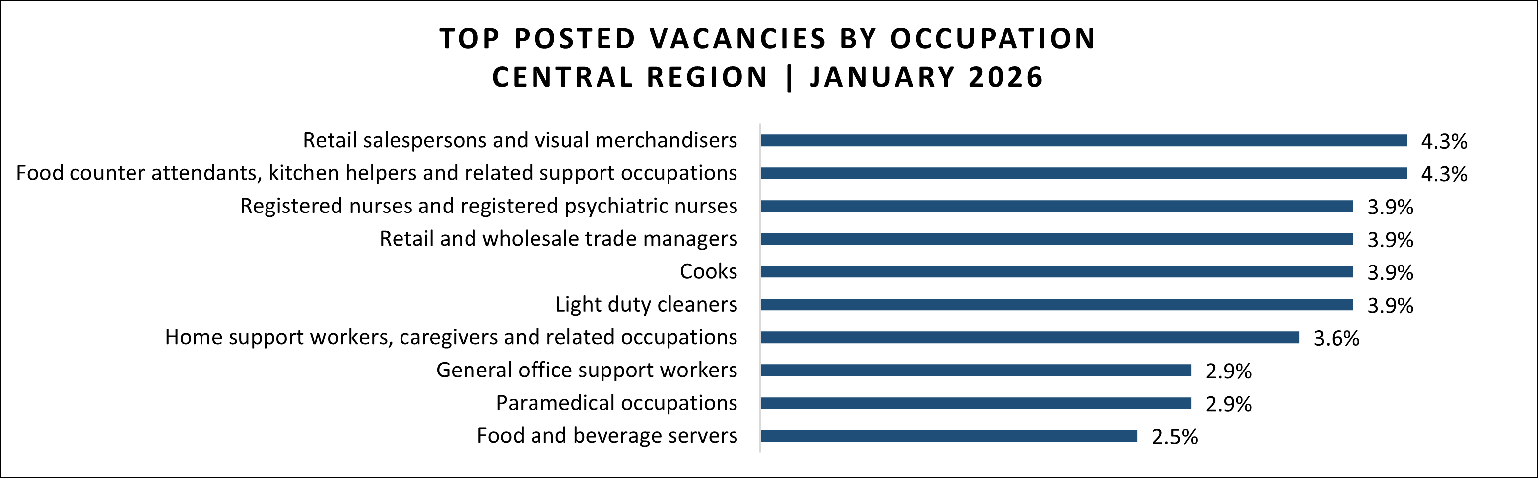 Job vacancy data for Central region in January 2026.