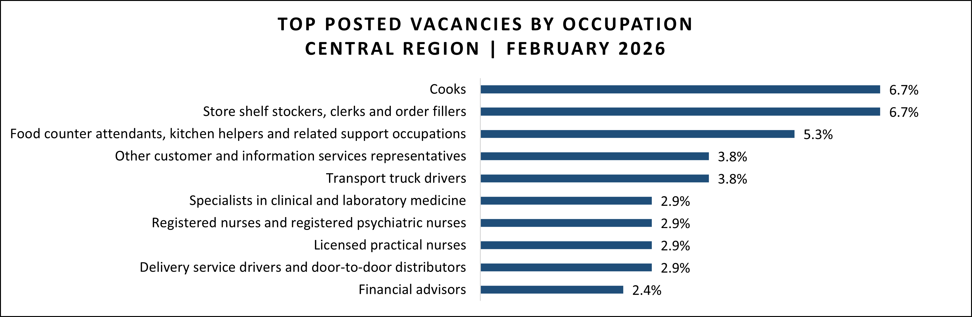 Job vacancy data for Central region in February 2026.