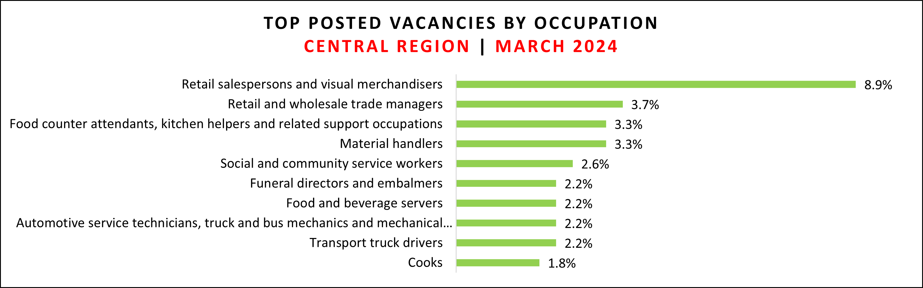 Jab vacancy data for Central region in March 2024.