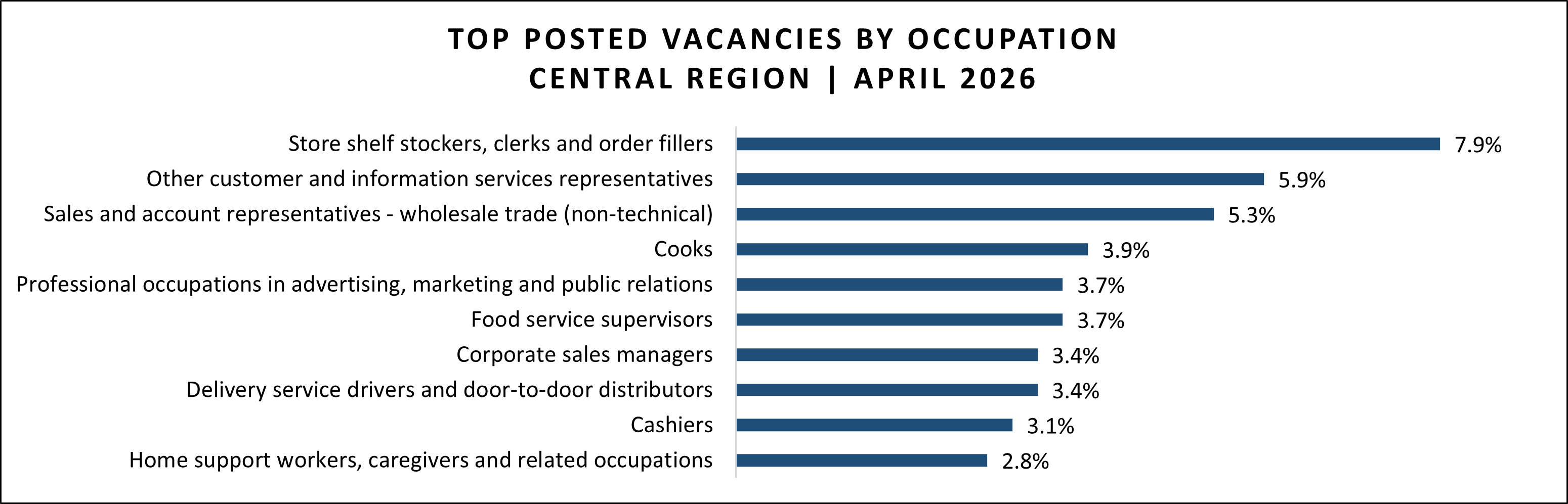 Job vacancy data for Central region in April 2026.