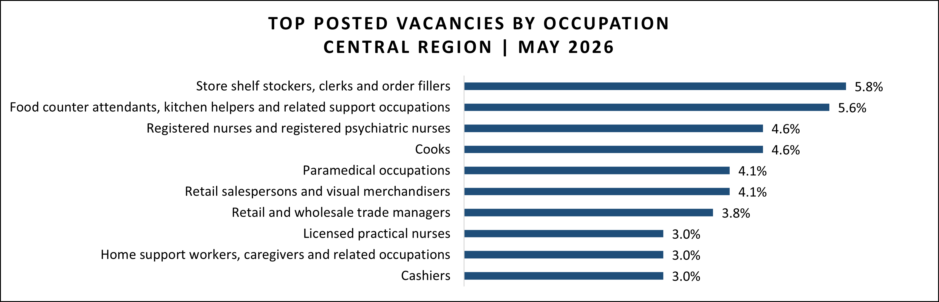 Job vacancy data for Central region in May 2026.