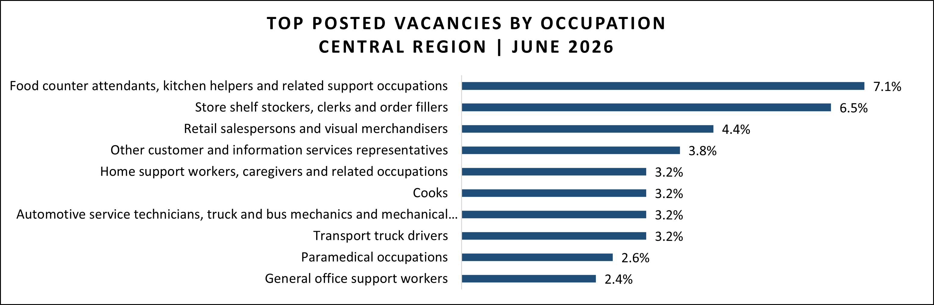 Job vacancy data for Central region in June 2026.