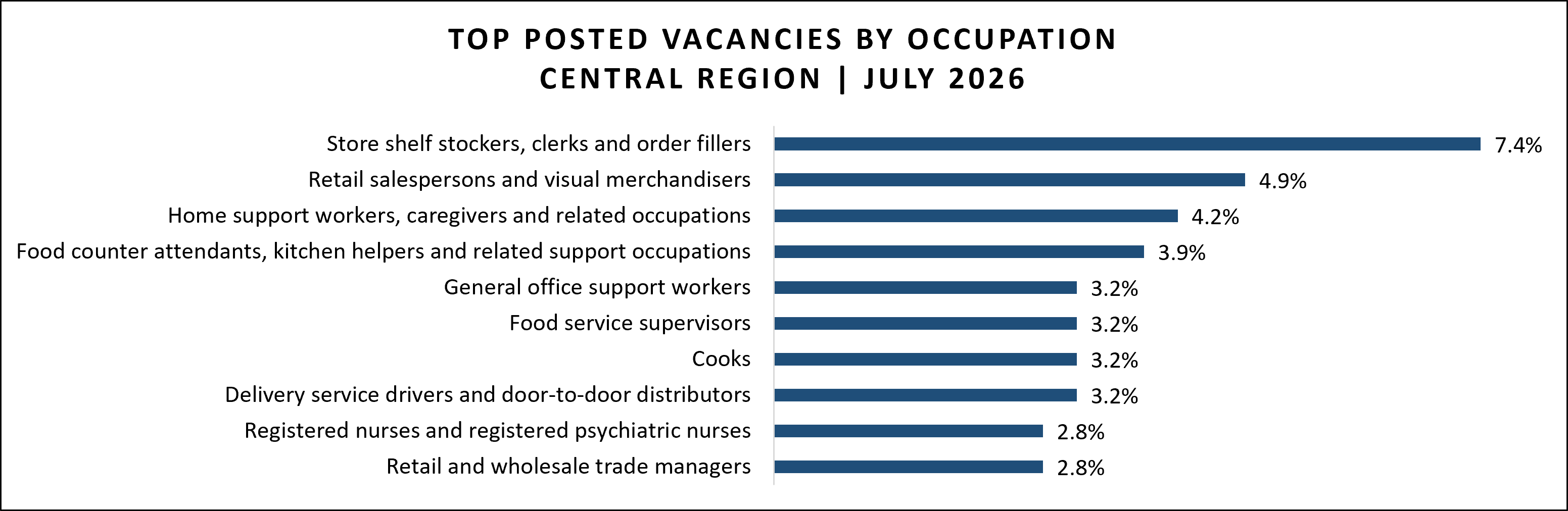 Job vacancy data for Central region in July 2026.