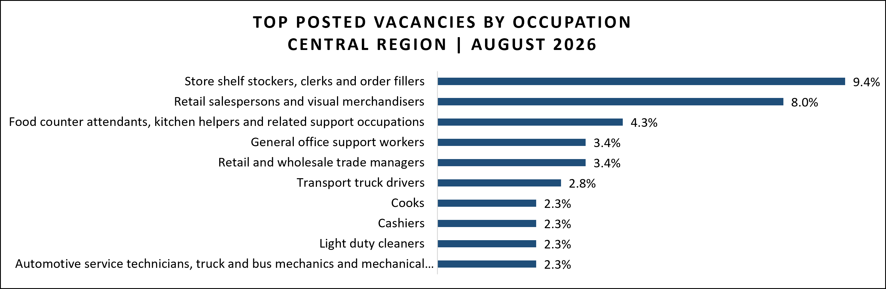 Job vacancy data for Central region in August 2026.
