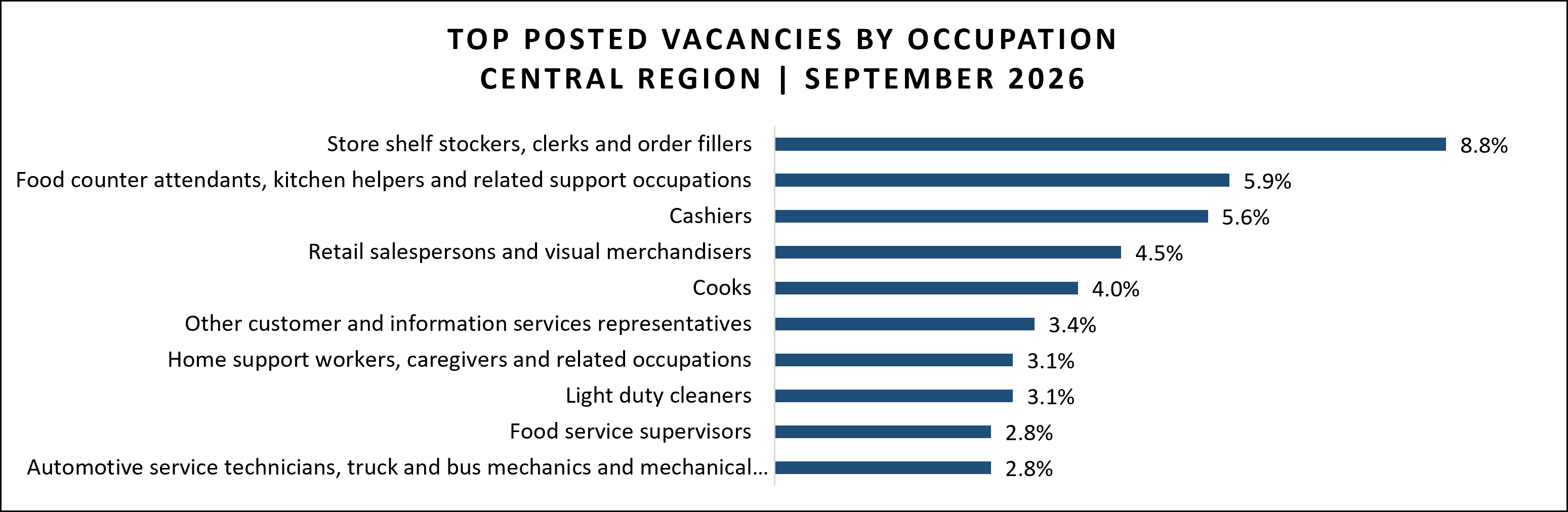 Job vacancy data for Central region in September 2026.
