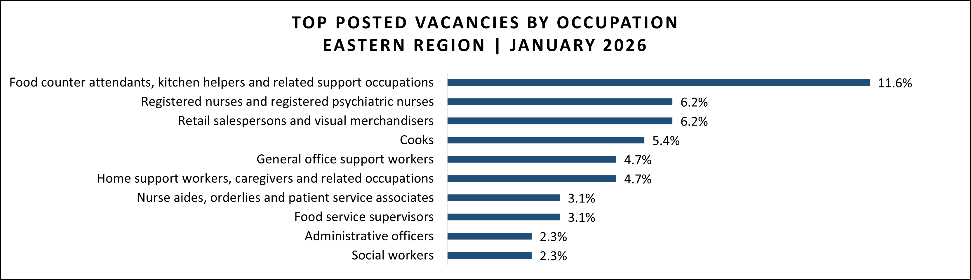 Job vacancy data for Eastern region in January 2026.